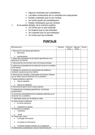 •      Algunos romboides son cuadriláteros
                  •      Los lados consecutivos de un romboide son congruentes.
                  •      Existen cuadrados que no son rombos.
                  •      Un rombo puede ser paralelogramo.
                  •      Existen rectángulos que son rombos.
       Si es posible    dibújalo, de lo contrario justifica.
                  •      Un rombo que no sea cuadrado.
                  •      Un trapecio que no sea isósceles.
                  •      Un cuadrado que no sea rectángulo.
                  •      Un rombo que sea romboide.


                                                 PUNTAJE
El/la alumno/a ...                                                Siempre   Muchas   Algunas   Nunca
                                                                             veces    veces
1- Reconoce en las figuras geométricas
    • elementos

    • características
2- Aplica las propiedades de las figuras geométricas en la
elaboración de diseños
3- Reconoce los movimientos como funciones puntuales
4- Aplica las propiedades de la proporción áurea en el análisis
de las figuras
5- Maneja con precisión los componentes del software y
hardware necesarios para los diseños
6- Reconoce las ventajas y desventajas de diversos software
que se utilizan para la resolución de un problema.
7- Elabora diseños a partir de:
    •   figuras regulares

    •   figuras no regulares
8- Reconoce la figura inicial o patrón general
9- Interpreta las variedades geométricas de distintas
características
10- Comunica razonadamente los resultados obtenidos en la
resolución de un problema
11- Manifiesta interés por el trabajo en clase
12- Sabe resolver problemas
    • en forma autónoma

    •   trabajando en equipo
13- Presenta sus trabajos
    •   ordenados

    •    al día
14- Posee rigor crítico:
    •   al recoger información

    •    al analizar la información

    •  al realizar trabajos sencillos de investigación
15- Demuestra curiosidad por conocer otras técnicas de
 