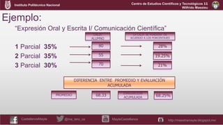 Instituto Politécnico Nacional
CastellanosMayte @ma_tero_ca MayteCastellanos http://maestramayte.blogspot.mx/
Centro de Estudios Científicos y Tecnológicos 11
Wilfrido Massieu
Ejemplo:
“Expresión Oral y Escrita I/ Comunicación Científica”
1 Parcial 35%
2 Parcial 35%
3 Parcial 30%
80
55
70 21%
19.25%
28%
68.25%68.33PROMEDIO
EVALUACIÓN
ACUMULADA
DIFERENCIA ENTRE PROMEDIO Y EVALUACIÓN
ACUMULADA
CALIF.
ALUMNO
LA CALIF. SE PONDERA DE
ACUERDO A LOS PORCENTAJES
 