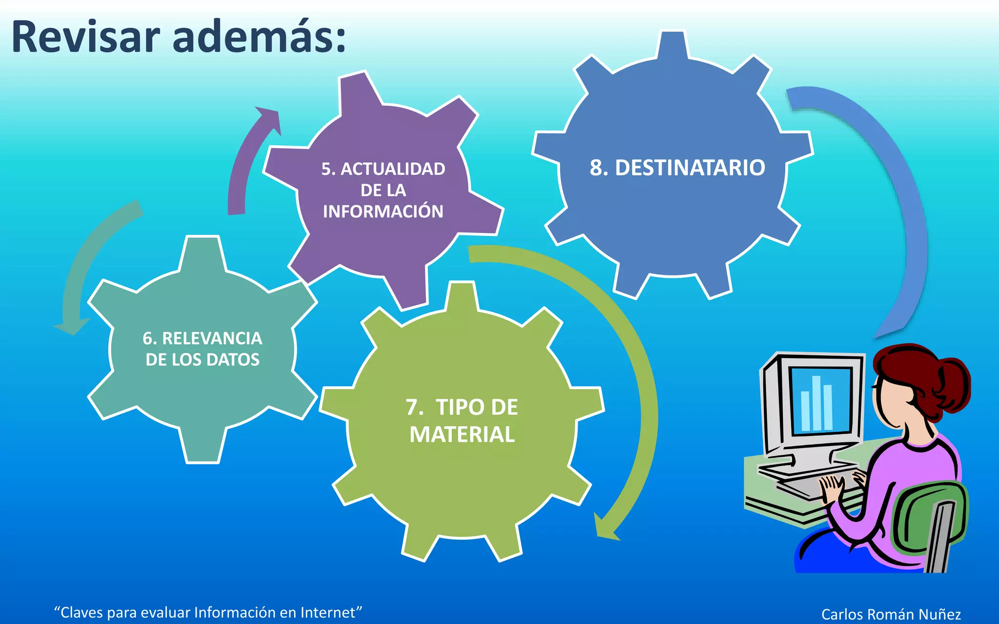 Carlos Román Nuñez
7. TIPO DE
MATERIAL
6. RELEVANCIA
DE LOS DATOS
5. ACTUALIDAD
DE LA
INFORMACIÓN
“Claves para evaluar Información en Internet”
Revisar además:
8. DESTINATARIO