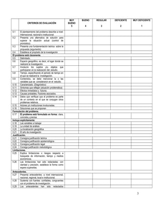 MUY    BUENO   REGULAR   DEFICIENTE   MUY DEFICIENTE
                CRITERIOS DE EVALUACIÓN                   BUENO
                                                            5       4        3          2               1

II.1    El planteamiento del problema describe a nivel:
        Internacional, nacional e institucional
II.2    Presenta una alternativa de solución para
        superar la situación actual (control de
        pronóstico)
II.3    Presenta una fundamentación teórica sobre la
        propuesta (argumento)
II.4    Establece el propósito de la investigación
El problema está claramente.
II.5    Delimitado.
II.6    Espacio geográfico, es decir, el lugar donde se
        realizará la investigación.
II.7    Involucra los sujetos y/u objetos que
        participaran en la realización del estudio.
II.8    Tiempo, especificando el periodo de tiempo en
        el que se realizará la investigación.
II.9    Contenidos, se debe mencionar la o las
        variables que se consideraron en el estudio.
II.10 Caracterizado. (Diagnóstico)
II.11 Síntomas que reflejan (situación problemática)
II.12 Efectos inmediatos y futuros.
II.13 Causas probables. Factores asociados.
II.14 Datos que verifique que el problema es parte
        de un contexto en el que se conjugan otros
        problemas relativos.
II.15 Actores y/o instituciones involucradas.
II.16 Soluciones que se proponen
Formulación del problema.
II.17 El problema está formulado en forma: clara,
        concreta y precisa
Incluye explícitamente:
II.18 Las variables a trabajar
II.19 La unidad de análisis
II.20 La localización geográfica
II.21 El año de investigación
Justificación.
II.21 Consigna justificación teórica
II.22 Consigna justificación epistemológica
II.23 Consigna justificación legal
II.24 Consiga justificación metodológica
Limitaciones.
II.25 Explica limitaciones o riesgos respecto a
        búsqueda de información, tiempo y medios
        económicos.
II.26 Las limitaciones han sido redactadas: con
        claridad y precisión, establece la forma como
        espera superarlas.
Antecedentes.
II.27 Presenta antecedentes: a nivel internacional,
       nacional, regional, local e institucional.
II.28 Sustenta con fuentes: confiables, congruentes
       con el problema de investigación.
II.29 Los antecedentes han sido redactados

                                                                                                    3
 