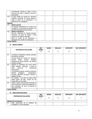 correctamente, teniendo en cuenta: el título,
        autor (es) año, lugar o institución, resumen y
        conclusiones.
II.30 El texto respeta las normas de: estructura,
        ortografía, puntuación del idioma español e
        indica el aporte de su investigación y lo
        diferencia con su investigación.
Objetivos.
II.31 Objetivo general:
        Se relaciona directamente con: el título de la
        investigación, la formulación del problema y se
        encuentra redactado de forma correcta.
II.32 Objetivos específicos:
        Han sido redactados con: claridad, precisión,
        coherencia, son guías de estudios y están
        incluidos en los objetivos generales.
        Están en función de las dimensiones o
        indicadores de la variable de investigación.
TOTAL PUNTOS

        III. MARCO TEÓRICO

                                                           MUY    BUENO   REGULAR   DEFICIENTE   MUY DEFICIENTE
                CRITERIOS DE EVALUACIÓN                   BUENO
                                                            5       4        3          2               1

III.1 La literatura corresponde a fuentes: primarias,
      secundarias o terciarias.
      El texto respeta las normas de: estructura,
      claridad,     unidad,    primaria,   ortografía,
      puntuación del idioma español y los tiempos
      verbales indicados.
III.2 Organiza la información del marco teórico
      según: variables, elementos, y tienen un
      orden       estructural      y     básicamente
      argumentativo.
      La propuesta de estudio considera fundamento
      filosófico, pedagógico,          características,
      principios, elementos concepción didáctica y
      diagrama de flujo.
III.3 Con respecto a las citas: los autores están
      citados dentro del texto, cumple con las
      normas APA y un solo estilo.
III.4 Tablas y Figuras: se encuentran numeradas en
      forma consecutiva y están acompañadas de un
      título descriptivo tal como la prescribe el
      manual de la APA.
TOTAL PUNTOS

        IV. MARCO METODOLÓGICO
                                                           MUY    BUENO   REGULAR   DEFICIENTE   MUY DEFICIENTE
             CRITERIOS DE EVALUACIÓN                      BUENO
                                                            5       4        3          2               1

Hipótesis (Si corresponde)
IV.1   Están relacionados con el problema de
       investigación y con las preguntas.



                                                                                                    4
 
