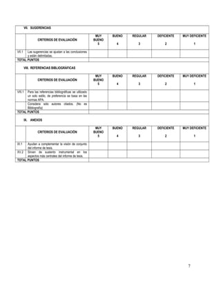 VII. SUGERENCIAS

                                                          MUY    BUENO   REGULAR   DEFICIENTE   MUY DEFICIENTE
                CRITERIOS DE EVALUACIÓN                  BUENO
                                                           5       4        3          2               1

VII.1 Las sugerencias se ajustan a las conclusiones
      y están delimitadas.
TOTAL PUNTOS

        VIII. REFERENCIAS BIBLIOGRÁFICAS

                                                          MUY    BUENO   REGULAR   DEFICIENTE   MUY DEFICIENTE
                CRITERIOS DE EVALUACIÓN                  BUENO
                                                           5       4        3          2               1

VIII.1Para las referencias bibliográficas se utilizado
      un solo estilo, de preferencia se basa en las
      normas APA.
      Considera sólo autores citados. (No es
      Bibliografía)
TOTAL PUNTOS

        IX. ANEXOS

                                                          MUY    BUENO   REGULAR   DEFICIENTE   MUY DEFICIENTE
                CRITERIOS DE EVALUACIÓN                  BUENO
                                                           5       4        3          2               1

IX.1  Ayudan a complementar la visión de conjunto
      del informe de tesis.
XV.2 Sirven de sustento instrumental en los
      aspectos más centrales del informe de tesis.
TOTAL PUNTOS




                                                                                                   7
 