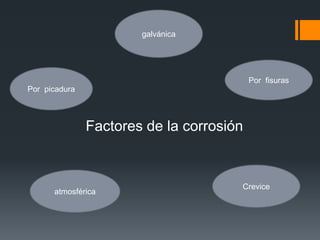 Factores de la corrosión
Por picadura
galvánica
atmosférica
Crevice
Por fisuras
 