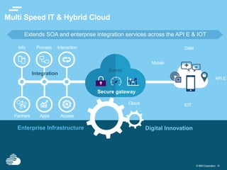 15
© IBM Corporation
Multi Speed IT & Hybrid Cloud
Secure gateway
Enterprise Infrastructure Digital Innovation
Integration
Partners Apps Access
Info Process Interaction
Events
Extends SOA and enterprise integration services across the API E & IOT
IOT
Cloud
API E
Data
Mobile
 
