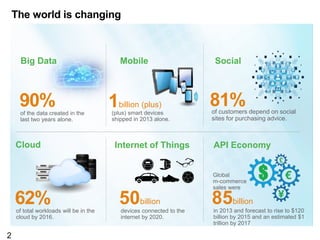 The world is changing
81%
of customers depend on social
sites for purchasing advice.
Social
62%
of total workloads will be in the
cloud by 2016.
Cloud
1billion (plus)
(plus) smart devices
shipped in 2013 alone.
Mobile
90%
of the data created in the
last two years alone.
Big Data
Internet of Things
devices connected to the
internet by 2020.
50billion
2
API Economy
in 2013 and forecast to rise to $120
billion by 2015 and an estimated $1
trillion by 2017
85billion
Global
m-commerce
sales were
 