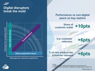 © IBM Corporation 20
Digital disruptors
break the mold
Share of
customer wallet +10pts
3-yr customer
retention +6pts
% of new product dev
initiatives released +6pts
Performance vs non-digital
peers on key metrics
Sources:
1. “Digital reinvention”, IBM institute for Business Value, December 2013
2. “Inside the mind of Generation D”, IBM Center for Applied Insights, October 2014
Reshape the customer experience
Reshape
the
operating
model
Value proposition focus
Value
delivery
focus
 
