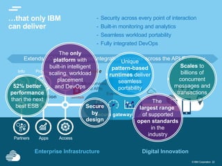 22
© IBM Corporation
Extends SOA and enterprise integration services across the API Economy
…that only IBM
can deliver
- Security across every point of interaction
- Built-in monitoring and analytics
- Seamless workload portability
- Fully integrated DevOps
Secure gateway
Enterprise Infrastructure Digital Innovation
Integration
Partners Apps Access
Info Process Interaction
Events
Microservices
and APIs
Enterprise
containers
Unique
pattern-based
runtimes deliver
seamless
portability
52% better
performance
than the next
best ESB Secure
by
design
The only
platform with
built-in intelligent
scaling, workload
placement
and DevOps
The
largest range
of supported
open standards
in the
industry
Scales to
billions of
concurrent
messages and
transactions
 