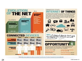 © IBM Corporation 24
24
Source:http://www.digitalcommunities.com/articles/FutureStructure-The-New-Framework-for-Communities.html
 