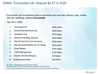 © IBM Corporation 8
GSMA “Connected Life” forecast $4.5T in 2020
Source:http://www.globaltelecomsbusiness.com/article/2985699/Connected-devices-will-be-worth-45t.html
 Connected Life is everything that is connected and how they interact: cars, mobile
devices, buildings, sensors and people
 Top Ten in 2020
NY Times: A Messenger for the Internet of Things
Wall Street Journal: IBM Tackles Machine to Machine Big Data Deluge
1 Connected Car $600 billion
2 Clinical Remote Monitoring $350 billion
3 Assisted Living $270 billion
4 Home and Building Security $250 billion
5 Pay-As-You-Drive Car Insurance $245 billion
6 New Business Models for Car Usage $225 billion
7 Smart Meters $105 billion
8 Traffic Management $100 billion
9 Electric Vehicle Charging $75 billion
10 Building Automation $40 billion
 
