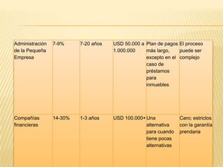 CóMo Financiar Su Empresa