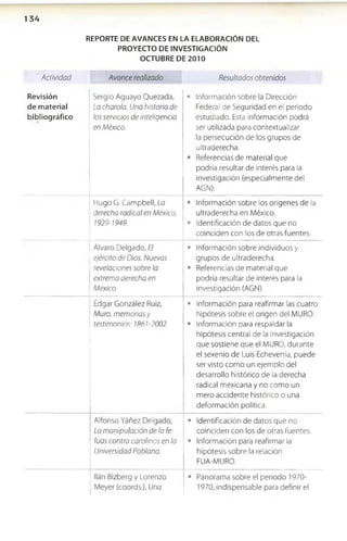 1 3 4
REPORTE DE AVANCES EN LA ELABORACIÓN DEL
PROYECTO DE INVESTIGACIÓN
OCTUBRE DE 2010
Actividad Avance realizado Resultados obtenidos
Revisión
de material
bibliográfico
Sergio Aguayo Quezada,
La charola. Una historia de
los servicios de inteligencia
en México.
• Información sobre la Dirección
Federal de Seguridad en el periodo
estudiado. Esta información podrá
ser utilizada para contextualizar
la persecución de los grupos de
ultraderecha.
• Referencias de material que
podría resultar de interés para la
investigación (especialmente del
AGN).
Hugo G. Campbell, La
derecha radical en México,
1929-1949.
• Información sobre los orígenes de la
ultraderecha en México.
• Identificación de datos que no
coinciden con los de otras fuentes.
Alvaro Delgado, El
ejército de Dios. Nuevas
revelaciones sobre la
extrema derecha en
México.
• Información sobre individuos y
grupos de ultraderecha.
• Referencias de material que
podría resultar de interés para la
investigación (AGN)
Édgar González Ruiz,
Muro, memorias y
testimonios: 1861-2002.
• Información para reafirmar las cuatro
hipótesis sobre el origen del MURO.
• Información para respaldar la
hipótesis central de la investigación
que sostiene que el MURO, durante
el sexenio de Luis Echeverría, puede
ser visto como un ejemplo del
desarrollo histórico de la derecha
radical mexicana y no como un
mero accidente histórico o una
deformación política.
Alfonso Yáñez Delgado,
La manipulación de la fe:
fuas contra carolinos en la
Universidad Poblana.
• Identificación de datos que no
coinciden con los de otras fuentes.
• Información para reafirmar la
hipótesis sobre la relación
FUA-MURO.
Ilán Bizberg y Lorenzo
Meyer (coords.), Una
• Panorama sobre el periodo 1970­
1970, indispensable para definir el
 