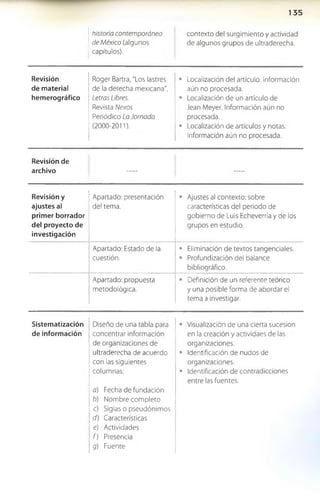 1 3 5
historia contemporánea
de México (algunos
capítulos).
contexto del surgimiento y actividad
de algunos grupos de ultraderecha.
Revisión
de material
hem erográfico
Roger Bartra, "Los lastres
de la derecha mexicana",
Letras Ubres.
Revista Nexos
Periódico La Jornada
(2000-2011).
• Localización del artículo. Información
aún no procesada.
• Localización de un artículo de
Jean Meyer. Información aún no
procesada.
• Localización de artículos y notas.
Información aún no procesada.
Revisión de
archivo
Revisión y
ajustes al
prim er borrador
del proyecto de
investigación
Apartado: presentación
del tema.
• Ajustes al contexto: sobre
características del periodo de
gobierno de Luis Echeverría y de los
grupos en estudio.
Apartado: Estado de la
cuestión.
• Eliminación de textos tangenciales.
• Profundización del balance
bibliográfico.
Apartado: propuesta
metodológica.
• Definición de un referente teórico
y una posible forma de abordar el
tema a investigar.
Sistem atización
de información
Diseño de una tabla para
concentrar información
de organizaciones de
ultraderecha de acuerdo
con las siguientes
columnas:
a) Fecha de fundación
b) Nombre completo
c) Siglas o pseudónimos
d) Características
e) Actividades
f ) Presencia
g) Fuente
• Visualización de una cierta sucesión
en la creación y actividaes de las
organizaciones.
• Identificación de nudos de
organizaciones.
• Identificación de contradicciones
entre las fuentes.
 