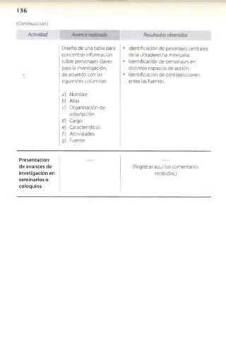 1 3 6
(Continuación.)
Actividad
Presentación
de avances de
invetigación en
sem inarios o
coloquios
Avance realizado Resultados obtenidos
Diseño de una tabla para
concentrar información
sobre personajes claves
para la investigación,
de acuerdo con las
siguientes columnas:
a) Nombre
b) Alias
c) Organización de
adscripción
d) Cargo
e) Características
f ) Actividades
9) Fuente
Identificación de pesonajes centrales
de la ultraderecha mexicana.
Identificación de personajes en
distintos espacios de acción.
Identificación de contradicciones
entre las fuentes.
(Registrar aquí los comentarios
recibidos.)
 