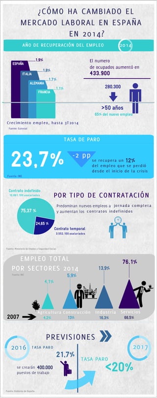 ¿Cómo ha cambiado el mercado laborar en España en 2014?
