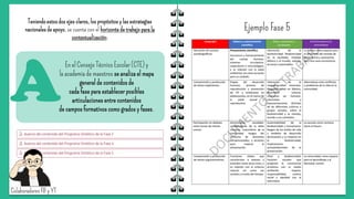 Teniendo estos dos ejes claros, los propósitos y las estrategias
nacionales de apoyo, se cuenta con el horizonte de trabajo para la
contextualización:
A
En el Consejo Técnico Escolar (CTE) y
la academia de maestros se analiza el mapa
general de contenidos de
cada fase para establecer posibles
articulaciones entre contenidos
de campos formativos como grados y fases.
Ejemplo Fase 5
 