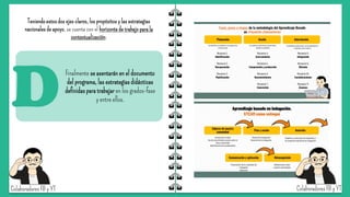 Teniendo estos dos ejes claros, los propósitos y las estrategias
nacionales de apoyo, se cuenta con el horizonte de trabajo para la
contextualización:
D
Finalmente se asentarán en el documento
del programa, las estrategias didácticas
definidas para trabajar en los grados-fase
y entre ellos.
 