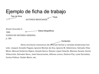 Ejemplo de ficha de trabajo
T AUTORES MEXICANOS
Alvear Acevedo C.
1966
CURSO DE HISTORIA GENERAL
p. 300
Otros escritores mexicanos (de diversas fechas y variadas tendencias) han
sido: Joaquín Arcadio Pagaza, Ignacio Montes de Oca, Ignacio M. Altamirano, Salvador Días
Mirón, Manuel Gutiérrez Nájera, Amado Nervo, Ramón López Velarde, Mariano Azuela, Xavier
Villaurrutia, Salvador Novo, José Vasconcelos, Alfonso Junco, Octavio Paz, Losé Gorostiza,
Carlos Pellicer, Rubén Marín, etc.
Tipo de ficha Título
Datos biliográficos
Contenido
 