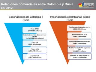 Relaciones comerciales entre Colombia y Rusia
en 2012
Exportaciones de Colombia a
Rusia

Flores 57,5%
(US$68.260 milliones...