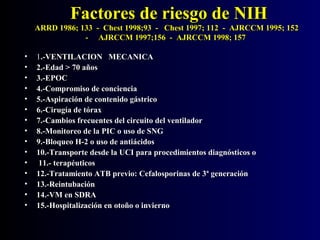 Factores de riesgo de NIH

ARRD 1986; 133 - Chest 1998;93 - Chest 1997; 112 - AJRCCM 1995; 152
- AJRCCM 1997;156 - AJRCCM 1998; 157
•
•
•
•
•
•
•
•
•
•
•
•
•
•
•

1.-VENTILACION MECANICA
2.-Edad > 70 años
3.-EPOC
4.-Compromiso de conciencia
5.-Aspiración de contenido gástrico
6.-Cirugía de tórax
7.-Cambios frecuentes del circuito del ventilador
8.-Monitoreo de la PIC o uso de SNG
9.-Bloqueo H-2 o uso de antiácidos
10.-Transporte desde la UCI para procedimientos diagnósticos o
11.- terapéuticos
12.-Tratamiento ATB previo: Cefalosporinas de 3ª generación
13.-Reintubación
14.-VM en SDRA
15.-Hospitalización en otoño o invierno

 