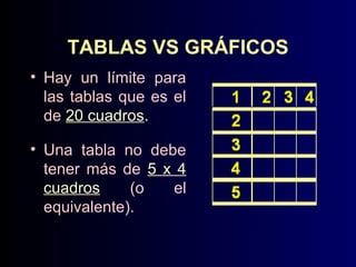 TABLAS VS GRÁFICOS
• Hay un límite para
las tablas que es el
de 20 cuadros.
• Una tabla no debe
tener más de 5 x 4
cuadros
(o
el
equivalente).

 