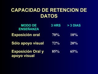 CAPACIDAD DE RETENCION DE
DATOS
MODO DE
ENSEÑANZA

3 HRS

> 3 DIAS

Exposición oral

70%

10%

Sólo apoyo visual

72%

20%

Exposición Oral y
apoyo visual

85%

65%

 