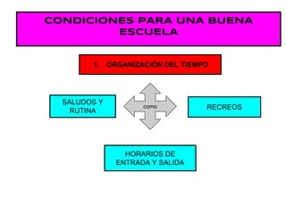CONDICIONES PARA UNA BUENA
ESCUELA
1. ORGANIZACIÓN DEL TIEMPO
como RECREOS
SALUDOS Y
RUTINA
HORARIOS DE
ENTRADA Y SALIDA
 
