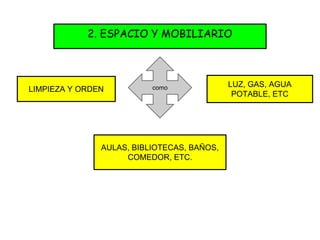 2. ESPACIO Y MOBILIARIO
como LUZ, GAS, AGUA
POTABLE, ETC
LIMPIEZA Y ORDEN
AULAS, BIBLIOTECAS, BAÑOS,
COMEDOR, ETC.
 