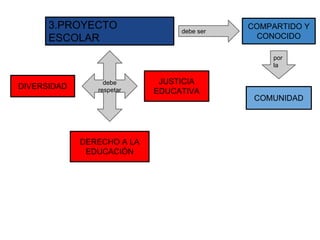 3.PROYECTO
ESCOLAR
debe ser
COMPARTIDO Y
CONOCIDO
por
la
COMUNIDAD
debe
respetar
JUSTICIA
EDUCATIVA
DIVERSIDAD
DERECHO A LA
EDUCACIÓN
 