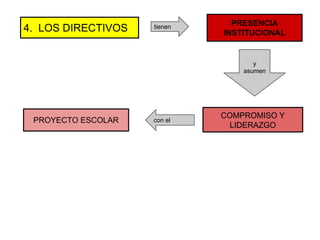 4. LOS DIRECTIVOS tienen PRESENCIA
INSTITUCIONAL
y
asumen
COMPROMISO Y
LIDERAZGO
con elPROYECTO ESCOLAR
 