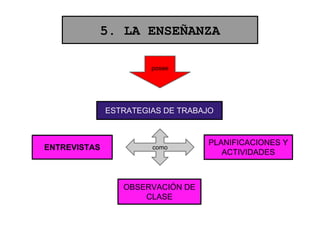 5. LA ENSEÑANZA
posee
ESTRATEGIAS DE TRABAJO
comoENTREVISTAS
PLANIFICACIONES Y
ACTIVIDADES
OBSERVACIÓN DE
CLASE
 
