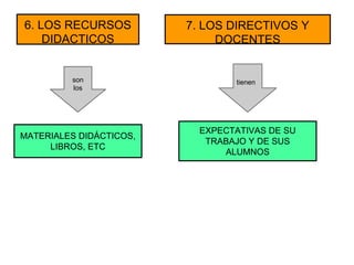 6. LOS RECURSOS
DIDACTICOS
son
los
MATERIALES DIDÁCTICOS,
LIBROS, ETC
7. LOS DIRECTIVOS Y
DOCENTES
tienen
EXPECTATIVAS DE SU
TRABAJO Y DE SUS
ALUMNOS
 
