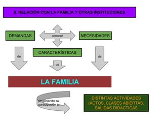 9. RELACIÓN CON LA FAMILIA Y OTRAS INSTITUCIONES
de
conocerDEMANDAS NECESIDADES
CARACTERÍSTICAS
de
de
LA FAMILIA
DISTINTAS ACTIVIDADES
(ACTOS, CLASES ABIERTAS,
SALIDAS DIDÁCTICAS
propiciando su
participación en
 