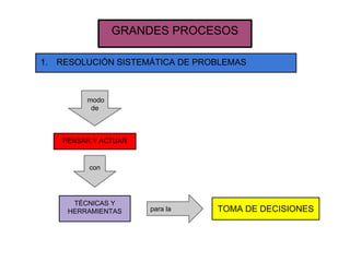 GRANDES PROCESOS
1. RESOLUCIÓN SISTEMÁTICA DE PROBLEMAS
modo
de
PENSAR Y ACTUAR
con
TÉCNICAS Y
HERRAMIENTAS para la TOMA DE DECISIONES
 