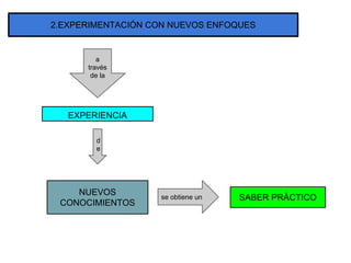2.EXPERIMENTACIÓN CON NUEVOS ENFOQUES
a
través
de la
EXPERIENCIA
d
e
NUEVOS
CONOCIMIENTOS
se obtiene un SABER PRÁCTICO
 