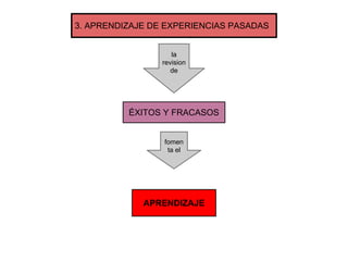 3. APRENDIZAJE DE EXPERIENCIAS PASADAS
la
revision
de
ÉXITOS Y FRACASOS
fomen
ta el
APRENDIZAJE
 
