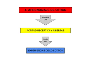 4. APRENDIZAJE DE OTROS
mantiene
una
ACTITUD RECEPTIVA Y ABIERTAS
hacia
las
EXPERIENCIAS DE LOS OTROS
 