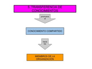 5. TRANSFERENCIA DE
CONOCIMIENTOS
promueve
el
CONOCIMIENTO COMPARTIDO
hacia
los
MIEMBROS DE LA
ORGANIZACIÓN
 
