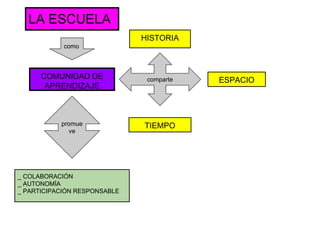 LA ESCUELA
COMUNIDAD DE
APRENDIZAJE
comparte ESPACIO
TIEMPO
HISTORIA
promue
ve
_ COLABORACIÓN
_ AUTONOMÍA
_ PARTICIPACIÓN RESPONSABLE
como
 
