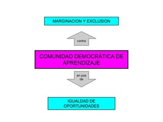 COMUNIDAD DEMOCRÁTICA DE
APRENDIZAJE
en pos
de
IGUALDAD DE
OPORTUNIDADES
contra
MARGINACION Y EXCLUSION
 