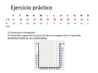 Ejercicio práctico
E F M A M J J A S O N D
T ºC 8 10 11 13 18 23 28 25 22 17 11 8
P.
mm
44 78 49 90 65 3 0 0 28 25 61 6
1º Construye el climograma
2º Coméntalo, siguiendo los pasos del libro en la página 52 en el apartado
INTERPRETACIÓN DE UN CLIMOGRAMA
 