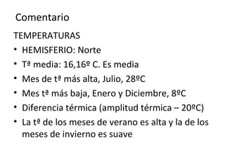 Comentario
TEMPERATURAS
• HEMISFERIO: Norte
• Tª media: 16,16º C. Es media
• Mes de tª más alta, Julio, 28ºC
• Mes tª más baja, Enero y Diciembre, 8ºC
• Diferencia térmica (amplitud térmica – 20ºC)
• La tª de los meses de verano es alta y la de los
meses de invierno es suave
 