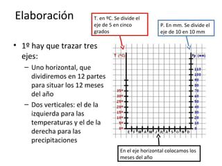 Elaboración
• 1º hay que trazar tres
ejes:
– Uno horizontal, que
dividiremos en 12 partes
para situar los 12 meses
del año
– Dos verticales: el de la
izquierda para las
temperaturas y el de la
derecha para las
precipitaciones
T. en ºC. Se divide el
eje de 5 en cinco
grados
P. En mm. Se divide el
eje de 10 en 10 mm
En el eje horizontal colocamos los
meses del año
 