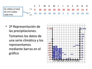 • 2º Representación de
las precipitaciones.
Tomamos los datos de
una serie climática y los
representamos
mediante barras en el
gráfico
E F M A M J J A S O N D
T ºC 9 10 12 15 19 23 25 24 23 17 11 9
P
mm
59 60 49 50 30 22 3 8 22 59 62 62
Se refleja el total
de mm caídos
cada mes
 