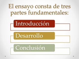 El ensayo consta de tres
partes fundamentales:
Introducción
Desarrollo
Conclusión
 