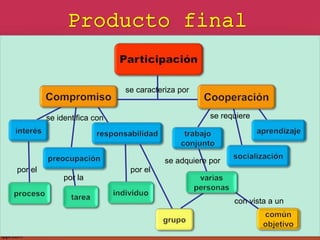 Producto final
se caracteriza por
se identifica con
por el
se requiere
se adquiere por
por la
con vista a un
por el
 