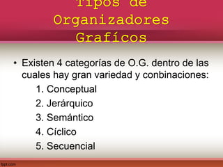 Tipos de
Organizadores
Grafícos
• Existen 4 categorías de O.G. dentro de las
cuales hay gran variedad y conbinaciones:
1. Conceptual
2. Jerárquico
3. Semántico
4. Cíclico
5. Secuencial
 