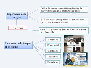 Refleja de manera inmediata una situación de
                         mayor intensidad en la aportación de datos
 Importancia de la
     imagen
                         Su fuerza puede ser superior a las palabras para
                         contar ciertos acontecimientos

     En la prensa
                         Alcanza un gran desarrollo a partir del nacimiento
                         de la fotografía


                                 Informativa
Funciones de la imagen
                                 Documental
en la prensa
                                  Simbólica

                                  Ilustrativa

                                Humorística
 