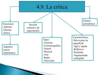4.9. La crítica

                                                           Género
Funciones:      Sección                                    periodístico
-Informa      cultural y de
-Orienta      espectáculos
-Educa
                                                 Características:
                              Tipos:             -Breve pero no
                              -Literaria         superficial
Adquiere                      -Cinematográfica   -Ágil y rápida
mayor                         -Teatral           -Reflexiva
importancia                   -Musical           -Profunda
                              -Arte              -Argumentada
                              -Radio             -inteligible
                              -Televisión
 