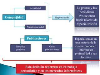 Actualidad                               La prensa y los
                                                               periodistas
Complejidad                                  Ha provocado
                                                              evolucionen
                                                            hacia niveles de
                                                            especialización
                 Nuestra sociedad



                 Publicaciones                              Especializadas en
                                                            una materia de la
      Temática                          Otras               cual se proponen
      genérica                      publicaciones              informar en
                                                            profundidad a sus
                                                                 lectores


             Esta decisión repercute en el trabajo
          periodístico y en los mercados informáticos
 