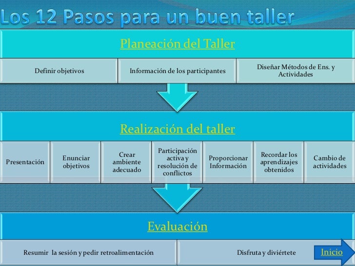 Como Se Elabora Un Taller Educativo